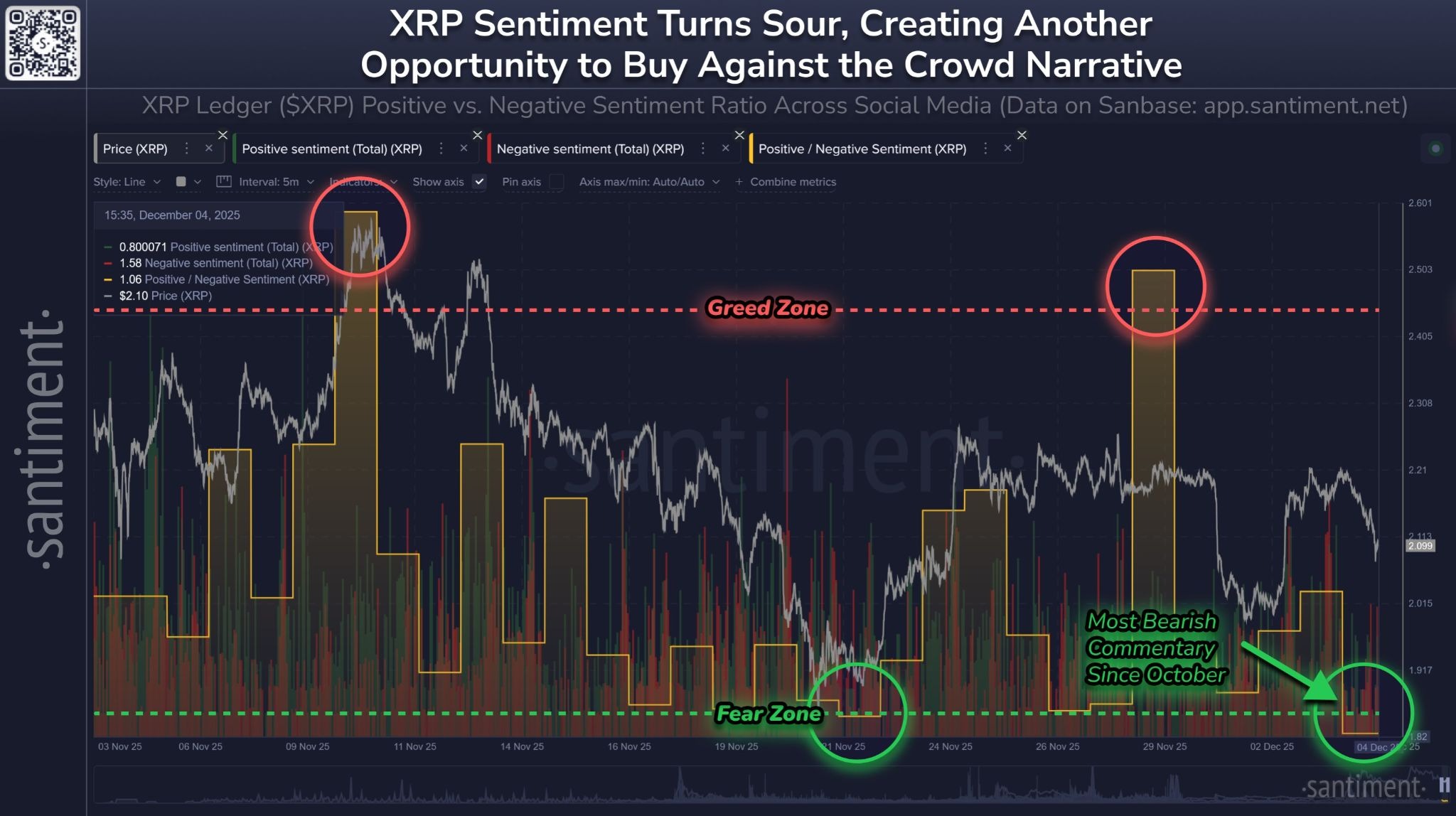 XRP Sentiment Hits Fear Zone, But May Signal Rally – Cơ Hội Bắt Đáy Hay Rủi Ro Tăng Cao?