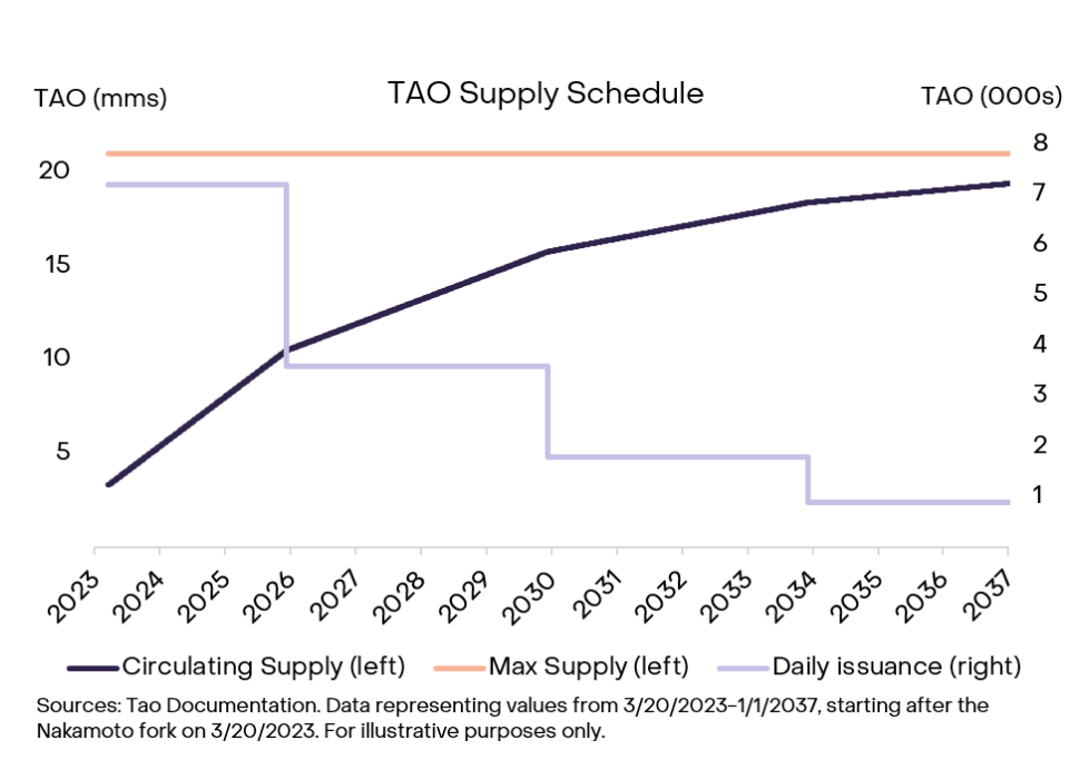 Bittensor Set for First TAO Halving on Dec. 14: Cơ Hội Vàng Cho Nhà Đầu Tư?