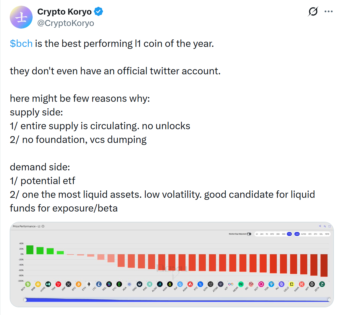 Bitcoin Cash Trở Thành Mạng Lớp 1 (L1) Có Hiệu Suất Tốt Nhất Năm Với Mức Tăng 40%